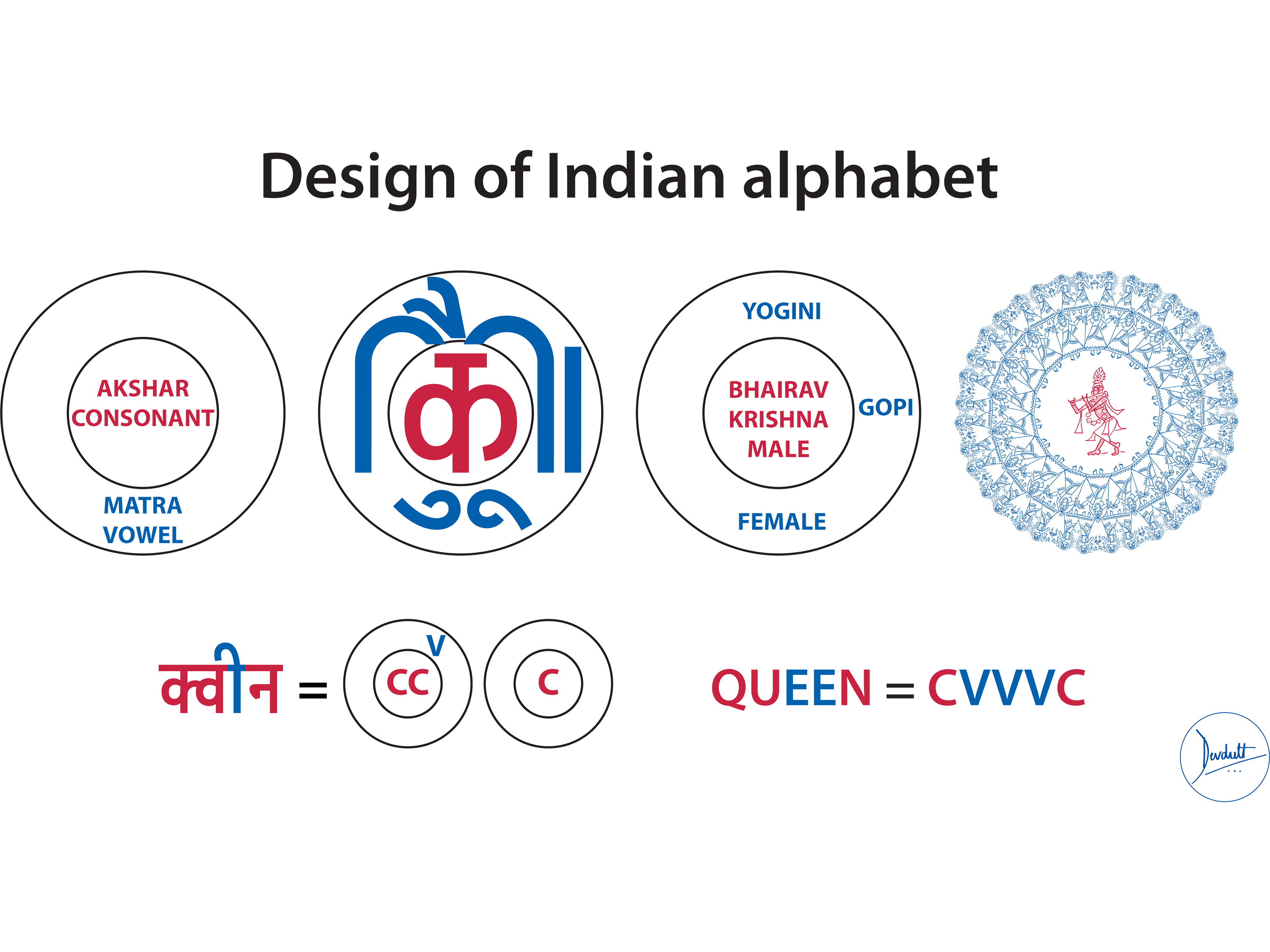 Consonant-gods and Vowel-goddesses of Many Brahmi Scripts